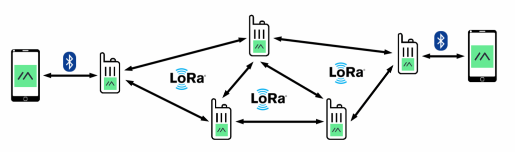 Meshtastic data flowchart
