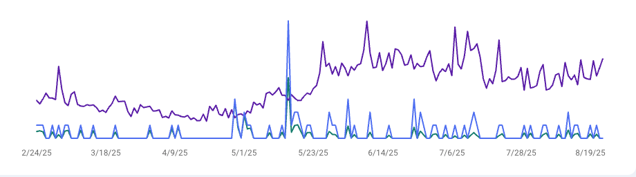 Stats growth over the year